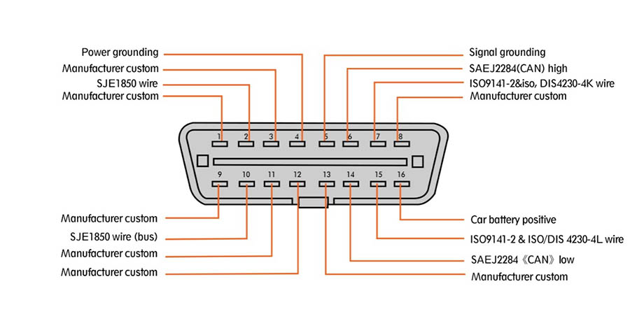 GODIAG OBD2 To DB25 Cable